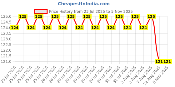 moglix.com YG-1 M2 Series 10.5x200mm HSS Extra Long Taper Shank Drill yg-1 Price History Graph from 23 Jul 2025 to 5 Nov 2025
