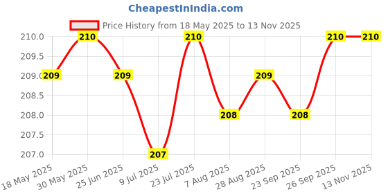 moglix.com YG-1 M2 Series 13.5x225mm HSS Extra Long Taper Shank Drill yg-1 Price History Graph from 18 May 2025 to 13 Nov 2025