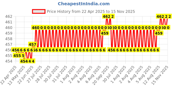 moglix.com YG-1 M2 Series 13.5x400mm HSS Extra Long Taper Shank Drill yg-1 Price History Graph from 22 Apr 2025 to 14 Nov 2025