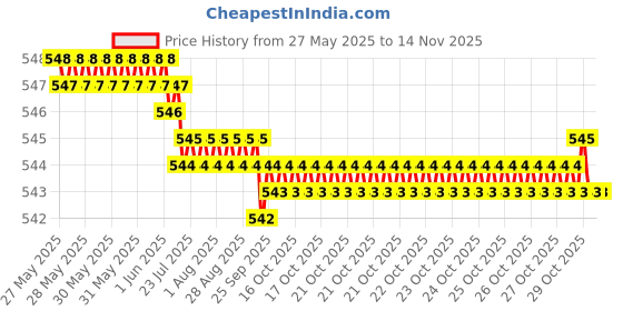 moglix.com YG-1 M2 Series 16x425mm HSS Extra Long Taper Shank Drill yg-1 Price History Graph from 27 May 2025 to 13 Nov 2025