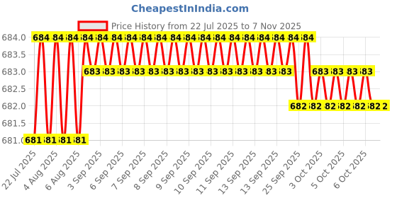 moglix.com YG-1 M2 Series 18.5x450mm HSS Extra Long Taper Shank Drill yg-1 Price History Graph from 22 Jul 2025 to 6 Nov 2025