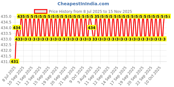 moglix.com YG-1 M2 Series 19x350mm HSS Extra Long Taper Shank Drill yg-1 Price History Graph from 8 Jul 2025 to 14 Nov 2025