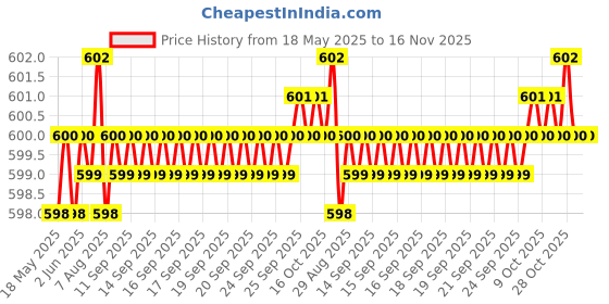 moglix.com YG-1 M2 Series 21.5x400mm HSS Extra Long Taper Shank Drill yg-1 Price History Graph from 18 May 2025 to 15 Nov 2025