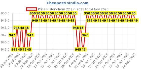 moglix.com YG-1 M2 Series 21.5x500mm HSS Extra Long Taper Shank Drill yg-1 Price History Graph from 22 Jun 2025 to 14 Nov 2025