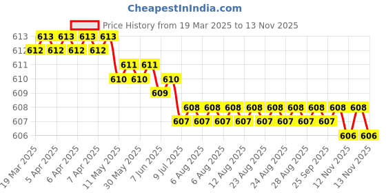moglix.com YG-1 M2 Series 22.5x400mm HSS Extra Long Taper Shank Drill yg-1 Price History Graph from 19 Mar 2025 to 13 Nov 2025