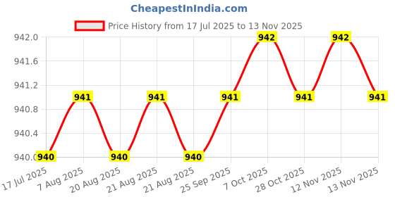 moglix.com YG-1 M2 Series 22x500mm HSS Extra Long Taper Shank Drill yg-1 Price History Graph from 17 Jul 2025 to 11 Nov 2025