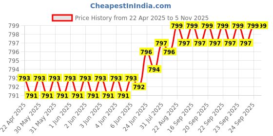 moglix.com YG-1 M2 Series 25.5x425mm HSS Extra Long Taper Shank Drill yg-1 Price History Graph from 22 Apr 2025 to 5 Nov 2025