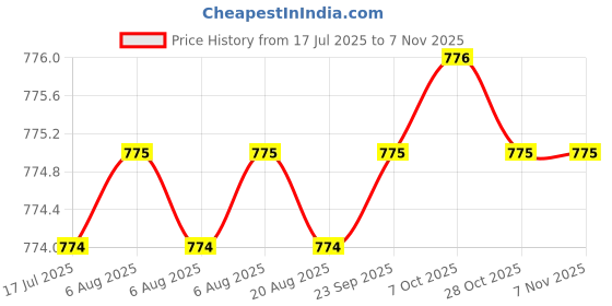 moglix.com YG-1 M2 Series 26.5x400mm HSS Extra Long Taper Shank Drill yg-1 Price History Graph from 17 Jul 2025 to 7 Nov 2025
