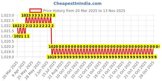 moglix.com YG-1 M2 Series 27.5x450mm HSS Extra Long Taper Shank Drill yg-1 Price History Graph from 20 Mar 2025 to 12 Nov 2025