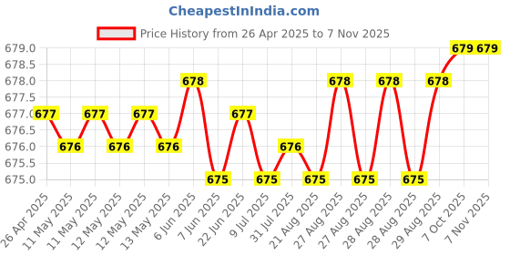 moglix.com YG-1 M2 Series 27x325mm HSS Extra Long Taper Shank Drill yg-1 Price History Graph from 26 Apr 2025 to 7 Nov 2025