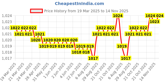 moglix.com YG-1 M2 Series 27x450mm HSS Extra Long Taper Shank Drill yg-1 Price History Graph from 19 Mar 2025 to 14 Nov 2025