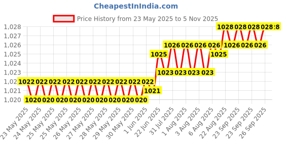 moglix.com YG-1 M2 Series 28x450mm HSS Extra Long Taper Shank Drill yg-1 Price History Graph from 23 May 2025 to 5 Nov 2025