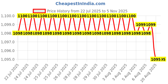 moglix.com YG-1 M2 Series 29x450mm HSS Extra Long Taper Shank Drill yg-1 Price History Graph from 22 Jul 2025 to 4 Nov 2025
