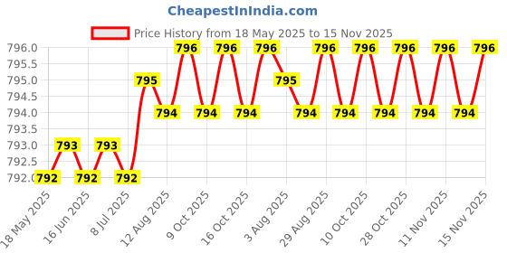 moglix.com YG-1 M2 Series 30x350mm HSS Extra Long Taper Shank Drill yg-1 Price History Graph from 18 May 2025 to 14 Nov 2025