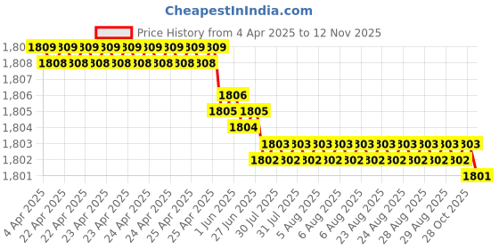 moglix.com YG-1 M2 Series 37x500mm HSS Extra Long Taper Shank Drill yg-1 Price History Graph from 4 Apr 2025 to 12 Nov 2025