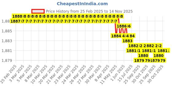 moglix.com YG-1 M2 Series 39x500mm HSS Extra Long Taper Shank Drill yg-1 Price History Graph from 25 Feb 2025 to 14 Nov 2025