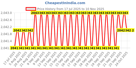 moglix.com YG-1 M2 Series 41x500mm HSS Extra Long Taper Shank Drill yg-1 Price History Graph from 17 Jul 2025 to 8 Nov 2025