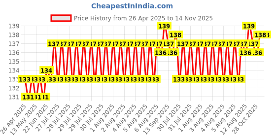 moglix.com YG-1 M2 Series 7x250mm HSS Extra Long Taper Shank Drill yg-1 Price History Graph from 26 Apr 2025 to 14 Nov 2025
