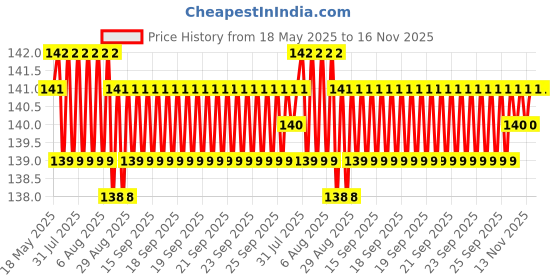 moglix.com YG-1 M2 Series 8.5x250mm HSS Extra Long Taper Shank Drill yg-1 Price History Graph from 18 May 2025 to 15 Nov 2025