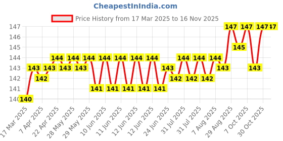 moglix.com YG-1 M2 Series 8x250mm HSS Extra Long Taper Shank Drill yg-1 Price History Graph from 17 Mar 2025 to 15 Nov 2025