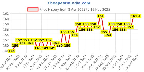 moglix.com YG-1 M2 Series 9.5x250mm HSS Extra Long Taper Shank Drill yg-1 Price History Graph from 8 Apr 2025 to 16 Nov 2025