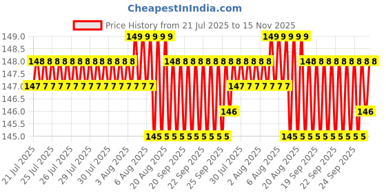 moglix.com YG-1 M2 Series 9x250mm HSS Extra Long Taper Shank Drill yg-1 Price History Graph from 21 Jul 2025 to 15 Nov 2025
