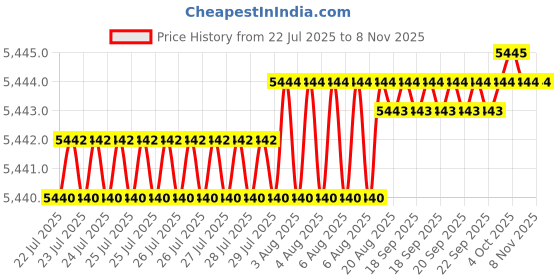 moglix.com YG-1 SEME73 10mm Solid Carbide 4 Flutes End Mill, SEME7310030, Overall Length: 75mm &a; Cutting Diameter: 10 mm yg-1 Price History Graph from 22 Jul 2025 to 6 Nov 2025