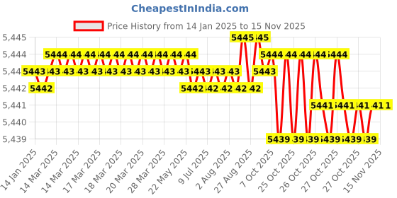 moglix.com YG-1 SEME73 10mm Solid Carbide 4 Flutes End Mill, SEME7310035E, Overall Length: 80mm &a; Cutting Diameter: 10 mm yg-1 Price History Graph from 14 Jan 2025 to 13 Nov 2025