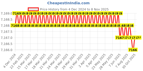 moglix.com YG-1 SEME73 12mm Solid Carbide 4 Flutes End Mill, SEME7312035E, Overall Length: 80mm &a; Cutting Diameter: 12 mm yg-1 Price History Graph from 4 Dec 2024 to 5 Nov 2025