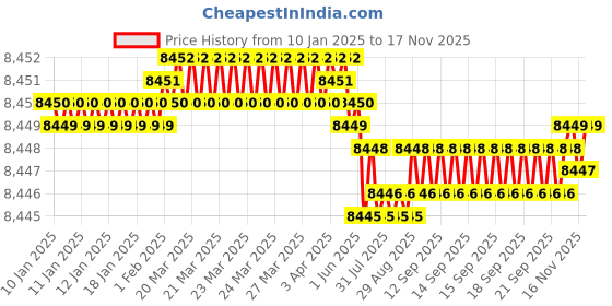 moglix.com YG-1 SEME73 12mm Solid Carbide 4 Flutes End Mill, SEME7312040E, Overall Length: 90mm &a; Cutting Diameter: 12 mm yg-1 Price History Graph from 10 Jan 2025 to 16 Nov 2025
