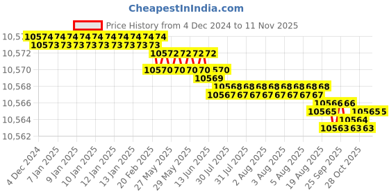 moglix.com YG-1 SEME73 12mm Solid Carbide 4 Flutes End Mill, SEME7312050E, Overall Length: 110mm &a; Cutting Diameter: 12 mm yg-1 Price History Graph from 4 Dec 2024 to 10 Nov 2025
