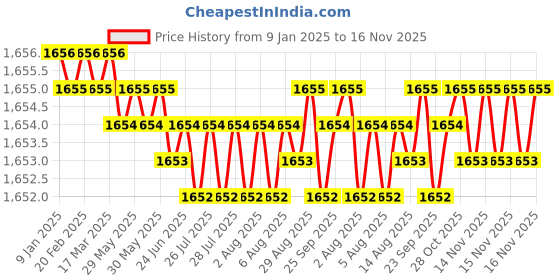 moglix.com YG-1 SEME73 4mm Solid Carbide 4 Flutes End Mill, SEME7301002E, Overall Length: 50mm &a; Cutting Diameter: 1 mm yg-1 Price History Graph from 9 Jan 2025 to 16 Nov 2025