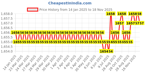 moglix.com YG-1 SEME73 4mm Solid Carbide 4 Flutes End Mill, SEME7301004, Overall Length: 50mm &a; Cutting Diameter: 1 mm yg-1 Price History Graph from 14 Jan 2025 to 18 Nov 2025