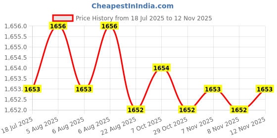 moglix.com YG-1 SEME73 4mm Solid Carbide 4 Flutes End Mill, SEME7301005, Overall Length: 50mm &a; Cutting Diameter: 1 mm yg-1 Price History Graph from 18 Jul 2025 to 10 Nov 2025
