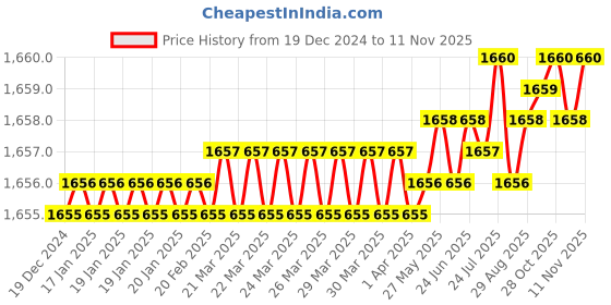 moglix.com YG-1 SEME73 4mm Solid Carbide 4 Flutes End Mill, SEME7301006E, Overall Length: 50mm &a; Cutting Diameter: 1 mm yg-1 Price History Graph from 19 Dec 2024 to 10 Nov 2025