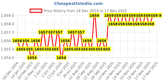 moglix.com YG-1 SEME73 4mm Solid Carbide 4 Flutes End Mill, SEME7301008, Overall Length: 50mm &a; Cutting Diameter: 1 mm yg-1 Price History Graph from 18 Dec 2024 to 17 Nov 2025