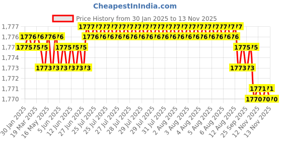 moglix.com YG-1 SEME73 4mm Solid Carbide 4 Flutes End Mill, SEME7301010, Overall Length: 50mm &a; Cutting Diameter: 1 mm yg-1 Price History Graph from 30 Jan 2025 to 12 Nov 2025
