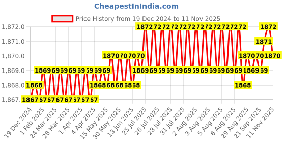 moglix.com YG-1 SEME73 4mm Solid Carbide 4 Flutes End Mill, SEME7301014E, Overall Length: 50mm &a; Cutting Diameter: 1 mm yg-1 Price History Graph from 19 Dec 2024 to 11 Nov 2025