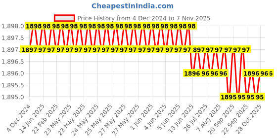 moglix.com YG-1 SEME73 4mm Solid Carbide 4 Flutes End Mill, SEME7301018E, Overall Length: 50mm &a; Cutting Diameter: 1 mm yg-1 Price History Graph from 4 Dec 2024 to 6 Nov 2025