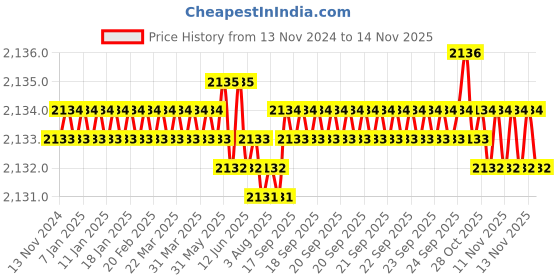 moglix.com YG-1 SEME73 4mm Solid Carbide 4 Flutes End Mill, SEME7301020, Overall Length: 50mm &a; Cutting Diameter: 1 mm yg-1 Price History Graph from 13 Nov 2024 to 12 Nov 2025