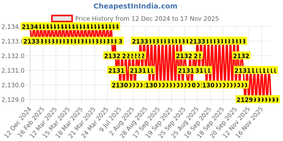 moglix.com YG-1 SEME73 4mm Solid Carbide 4 Flutes End Mill, SEME7301022E, Overall Length: 60mm &a; Cutting Diameter: 1 mm yg-1 Price History Graph from 12 Dec 2024 to 17 Nov 2025