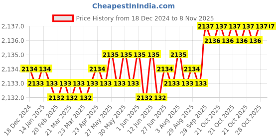 moglix.com YG-1 SEME73 4mm Solid Carbide 4 Flutes End Mill, SEME7301026, Overall Length: 60mm &a; Cutting Diameter: 1 mm yg-1 Price History Graph from 18 Dec 2024 to 7 Nov 2025