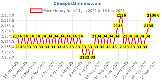moglix.com YG-1 SEME73 4mm Solid Carbide 4 Flutes End Mill, SEME7301026E, Overall Length: 60mm &a; Cutting Diameter: 1 mm yg-1 Price History Graph from 14 Jan 2025 to 16 Nov 2025