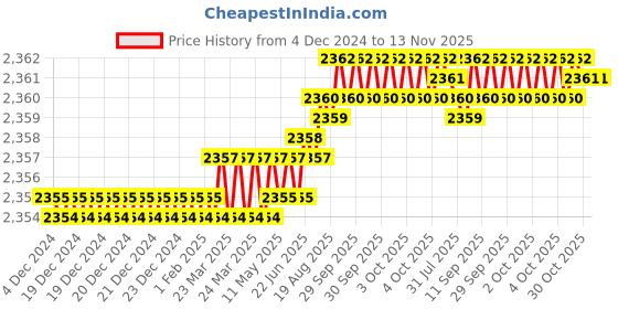 moglix.com YG-1 SEME73 4mm Solid Carbide 4 Flutes End Mill, SEME7301030, Overall Length: 70mm &a; Cutting Diameter: 1 mm yg-1 Price History Graph from 4 Dec 2024 to 13 Nov 2025