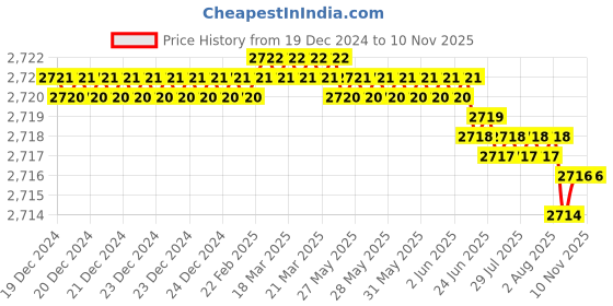 moglix.com YG-1 SEME73 4mm Solid Carbide 4 Flutes End Mill, SEME7301040, Overall Length: 80mm &a; Cutting Diameter: 1 mm yg-1 Price History Graph from 19 Dec 2024 to 10 Nov 2025