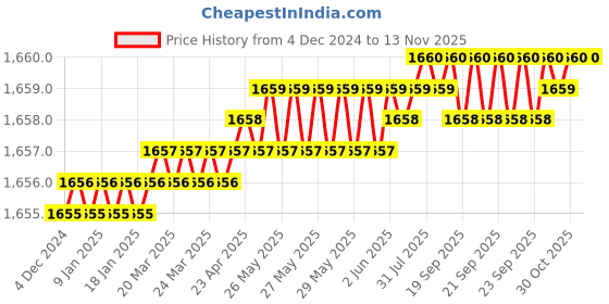 moglix.com YG-1 SEME73 4mm Solid Carbide 4 Flutes End Mill, SEME7301204, Overall Length: 50mm &a; Cutting Diameter: 1.2 mm yg-1 Price History Graph from 4 Dec 2024 to 11 Nov 2025
