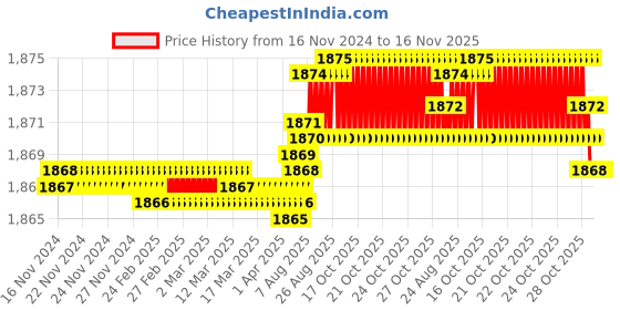 moglix.com YG-1 SEME73 4mm Solid Carbide 4 Flutes End Mill, SEME7301212, Overall Length: 50mm &a; Cutting Diameter: 1.2 mm yg-1 Price History Graph from 16 Nov 2024 to 16 Nov 2025