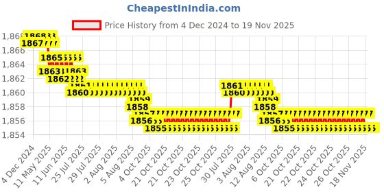 moglix.com YG-1 SEME73 4mm Solid Carbide 4 Flutes End Mill, SEME7301214, Overall Length: 50mm &a; Cutting Diameter: 1.2 mm yg-1 Price History Graph from 4 Dec 2024 to 19 Nov 2025