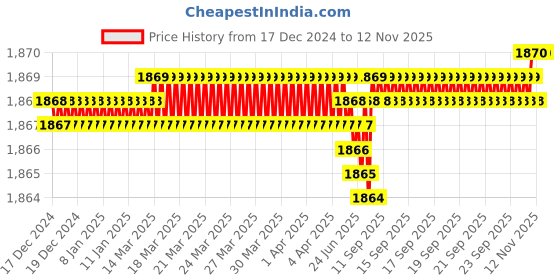 moglix.com YG-1 SEME73 4mm Solid Carbide 4 Flutes End Mill, SEME7301214E, Overall Length: 50mm &a; Cutting Diameter: 1.2 mm yg-1 Price History Graph from 17 Dec 2024 to 12 Nov 2025