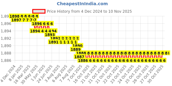 moglix.com YG-1 SEME73 4mm Solid Carbide 4 Flutes End Mill, SEME7301216, Overall Length: 50mm &a; Cutting Diameter: 1.2 mm yg-1 Price History Graph from 4 Dec 2024 to 10 Nov 2025